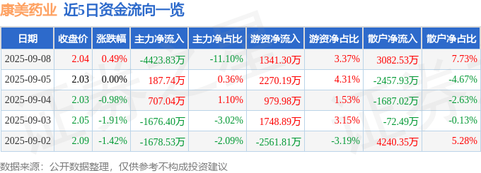 股票行情快报：康美药业（600518）9月8日主力资金净卖出4423.83万元