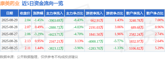 股票行情快报：康美药业（600518）8月29日主力资金净卖出3903.69万元