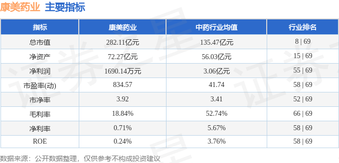 股票行情快报:康美药业(600518)8月29日主力资金净卖出3903.69万元