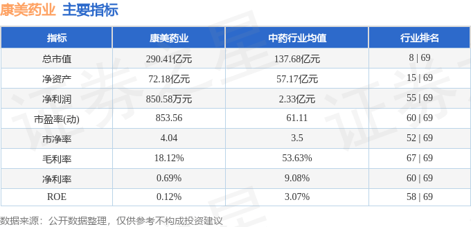股票行情快报：康美药业（600518）8月19日主力资金净买入3846.76万元