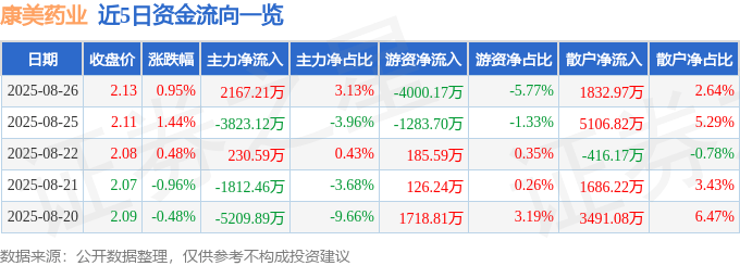 股票行情快报:康美药业(600518)8月26日主力资金净买入2167.21万元