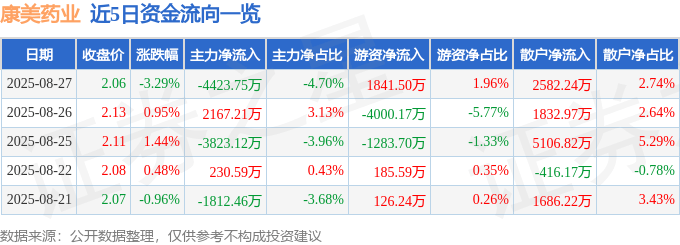 股票行情快报：康美药业（600518）8月27日主力资金净卖出4423.75万元