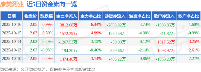 康美药业（600518）10月16日主力资金净买入3812.68万元