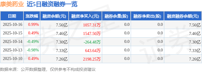 康美药业(600518)10月16日主力资金净买入3812.68万元