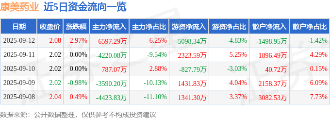 康美药业（600518）9月12日主力资金净买入6597.29万元