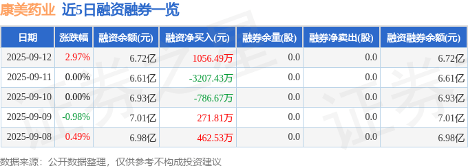 康美药业（600518）9月12日主力资金净买入6597.29万元