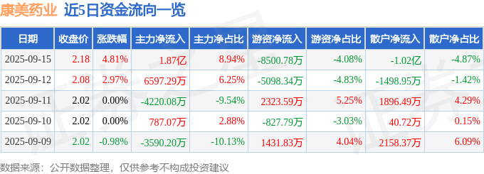 康美药业（600518）9月15日主力资金净买入1.87亿元