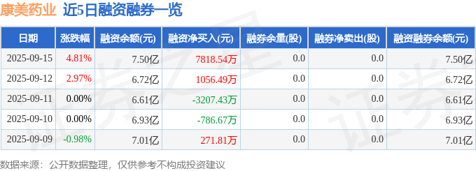 康美药业（600518）9月15日主力资金净买入1.87亿元