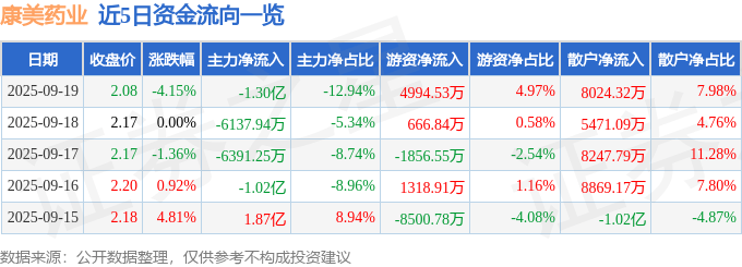 康美药业（600518）9月19日主力资金净卖出1.30亿元
