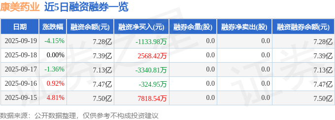 康美药业(600518)9月19日主力资金净卖出1.30亿元