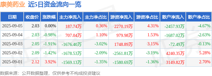 康美药业（600518）9月5日主力资金净买入187.74万元