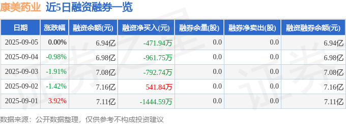 康美药业（600518）9月5日主力资金净买入187.74万元