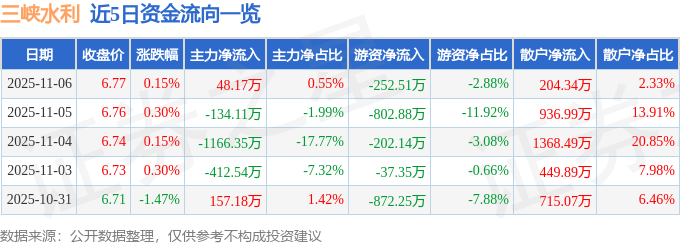 股票行情快报：三峡水利（600116）11月6日主力资金净买入48.17万元