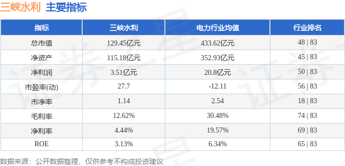 股票行情快报：三峡水利（600116）11月6日主力资金净买入48.17万元
