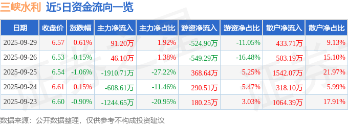 股票行情快报：三峡水利（600116）9月29日主力资金净买入91.20万元
