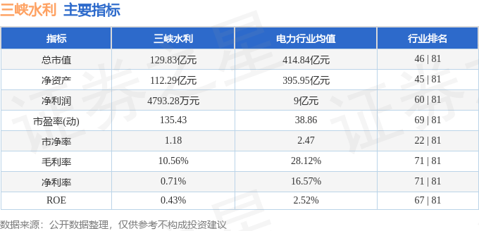股票行情快报：三峡水利（600116）8月22日主力资金净卖出1243.39万元