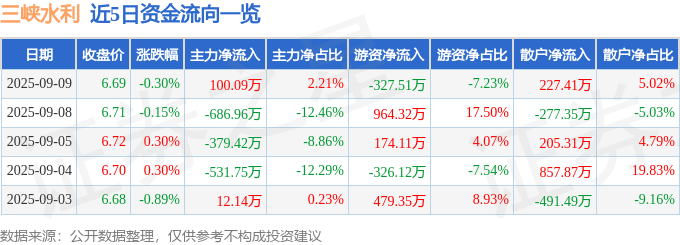 股票行情快报：三峡水利（600116）9月9日主力资金净买入100.09万元