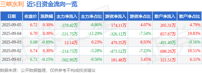 股票行情快报：三峡水利（600116）9月5日主力资金净卖出379.42万元