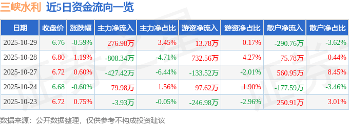 股票行情快报：三峡水利（600116）10月29日主力资金净买入276.98万元