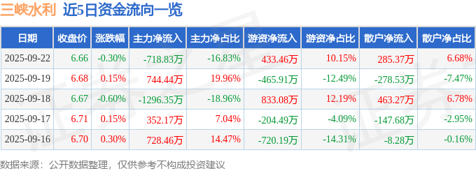 股票行情快报：三峡水利（600116）9月22日主力资金净卖出718.83万元
