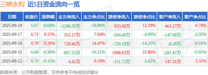 股票行情快报：三峡水利（600116）9月18日主力资金净卖出1296.35万元