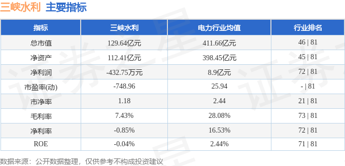 股票行情快报：三峡水利（600116）8月20日主力资金净买入329.94万元