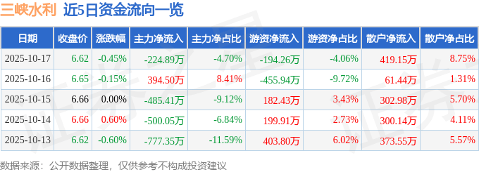 股票行情快报：三峡水利（600116）10月17日主力资金净卖出224.89万元