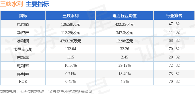 股票行情快报：三峡水利（600116）10月17日主力资金净卖出224.89万元