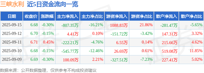股票行情快报：三峡水利（600116）9月15日主力资金净卖出807.35万元