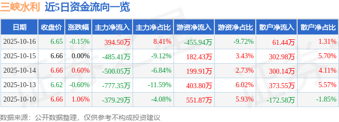 股票行情快报：三峡水利（600116）10月16日主力资金净买入394.50万元
