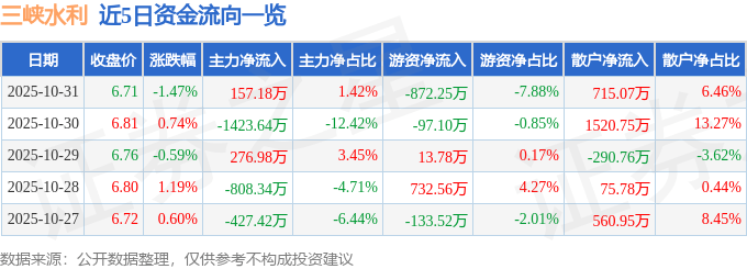 股票行情快报：三峡水利（600116）10月31日主力资金净买入157.18万元