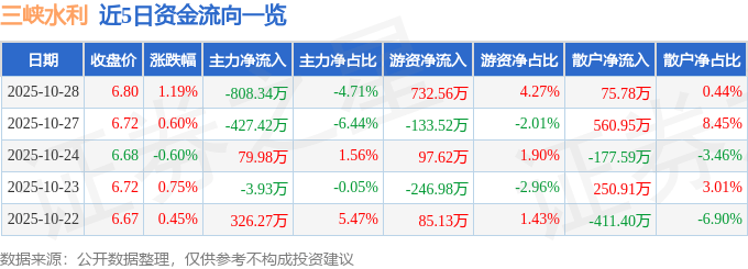 股票行情快报：三峡水利（600116）10月28日主力资金净卖出808.34万元