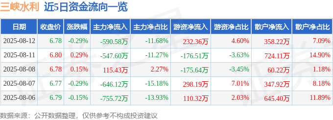股票行情快报：三峡水利（600116）8月12日主力资金净卖出590.58万元