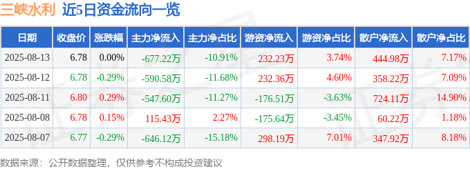 股票行情快报：三峡水利（600116）8月13日主力资金净卖出677.22万元
