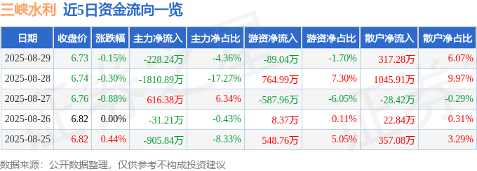股票行情快报：三峡水利（600116）8月29日主力资金净卖出228.24万元