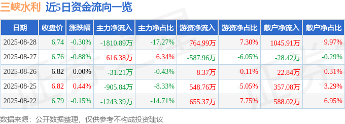 股票行情快报：三峡水利（600116）8月28日主力资金净卖出1810.89万元