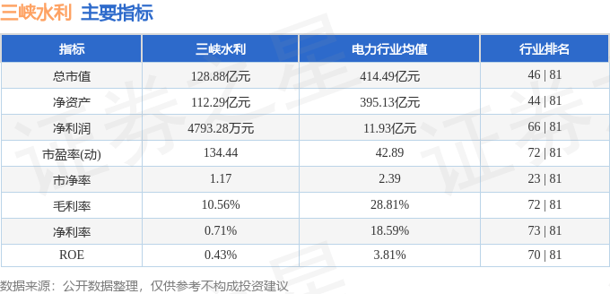 股票行情快报：三峡水利（600116）8月28日主力资金净卖出1810.89万元
