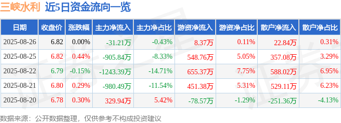 股票行情快报：三峡水利（600116）8月26日主力资金净卖出31.21万元