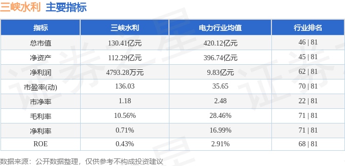 股票行情快报:三峡水利(600116)8月26日主力资金净卖出31.21万元