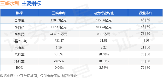 股票行情快报：三峡水利（600116）8月11日主力资金净卖出547.60万元