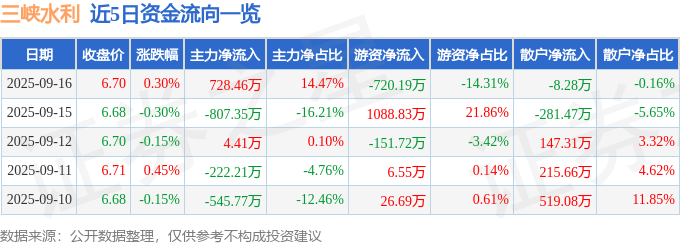 股票行情快报：三峡水利（600116）9月16日主力资金净买入728.46万元