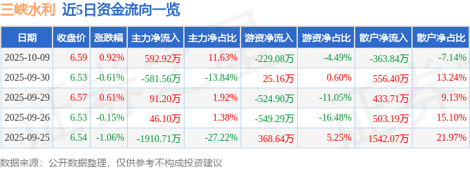 股票行情快报：三峡水利（600116）10月9日主力资金净买入592.92万元