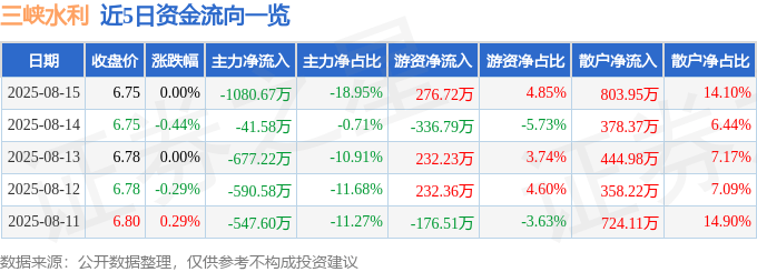 股票行情快报：三峡水利（600116）8月15日主力资金净卖出1080.67万元