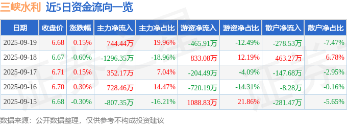 股票行情快报：三峡水利（600116）9月19日主力资金净买入744.44万元