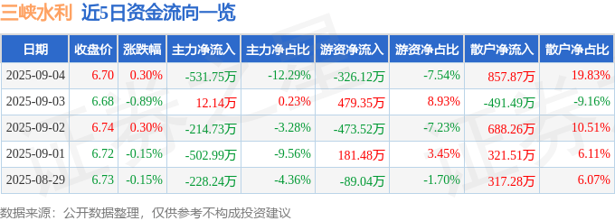 股票行情快报：三峡水利（600116）9月4日主力资金净卖出531.75万元