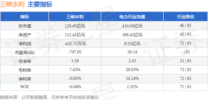 股票行情快报：三峡水利（600116）8月18日主力资金净卖出595.87万元
