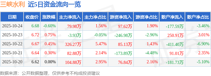 股票行情快报:三峡水利(600116)10月24日主力资金净买入79.98万元