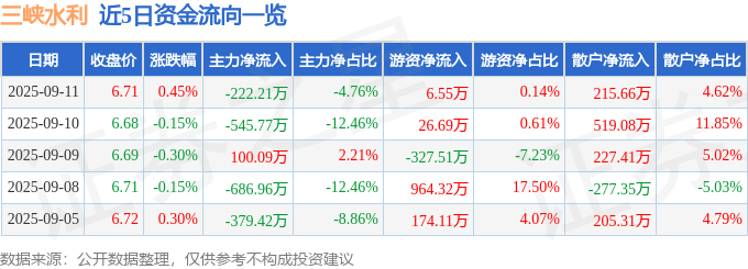 股票行情快报：三峡水利（600116）9月11日主力资金净卖出222.21万元