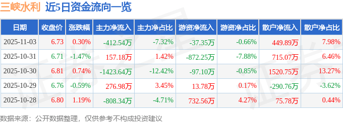 股票行情快报：三峡水利（600116）11月3日主力资金净卖出412.54万元