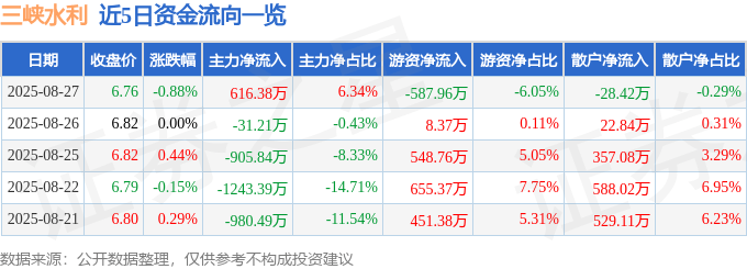 股票行情快报：三峡水利（600116）8月27日主力资金净买入616.38万元